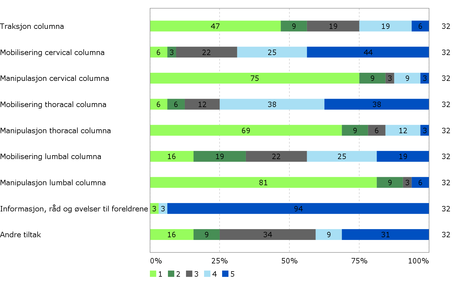 Manipulasjon av cervikal, thoracal eller lumbal blir aldri benyttet av 75-81 % av manuellterapeutene. Se figur 12. Figur 12 Behandlingstiltak hos spedbarn med reguleringsvansker under 3 måneder.