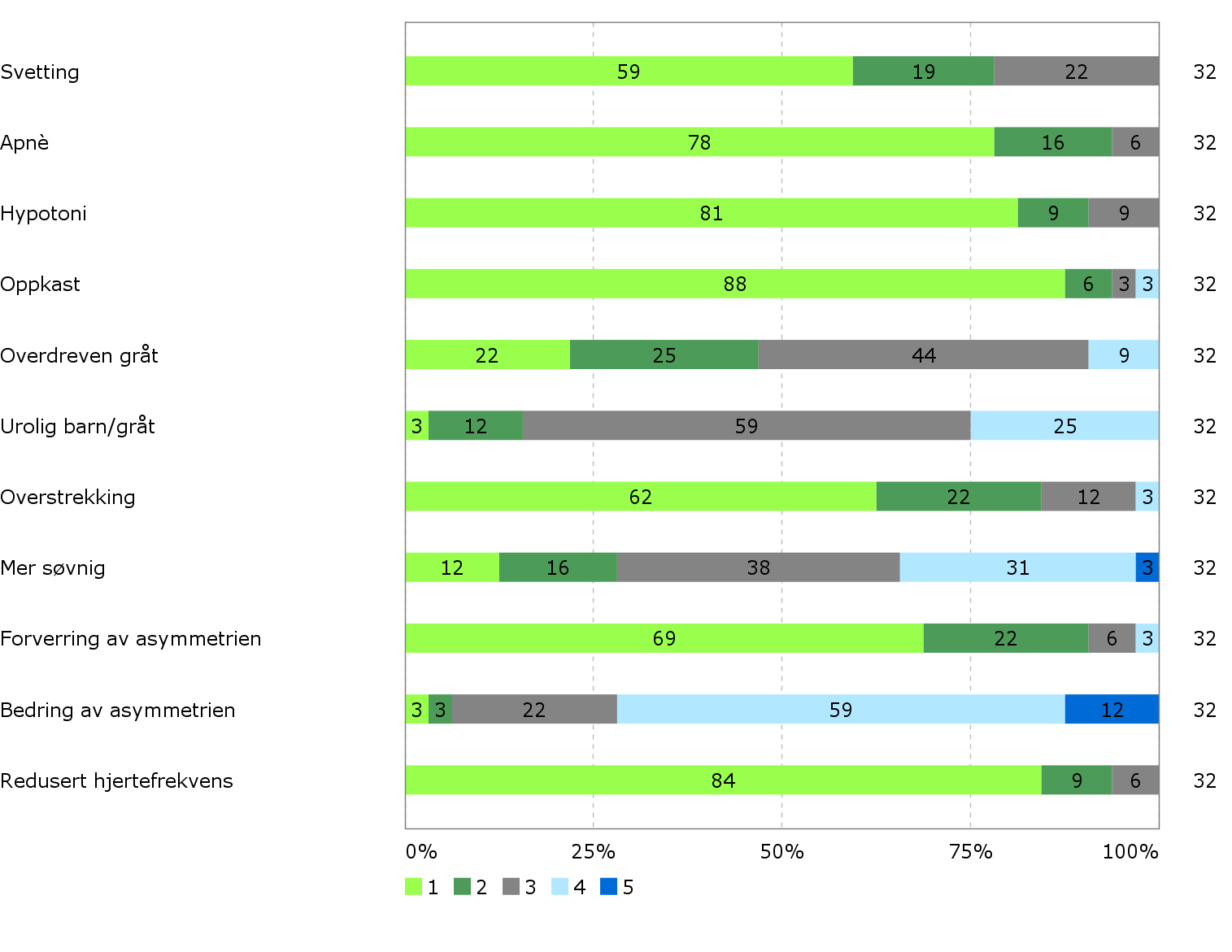 opplevde aldri eller sjeldent svetting og overstrekking hos spedbarna rett etter behandling. 71 % av manuellterapeutene opplevde alltid eller ofte en bedring av asymmetrien etter behandlingen.