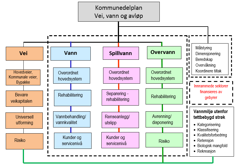 KOMMUNEDELPLAN VEI, VANN OG AVLØP 3/18 1 Innledning Hovedmålet for planarbeidet beskrives i Planprogrammet for Kommunedelplan Vei, Vann og Avløp (VVA) 2015 2026.