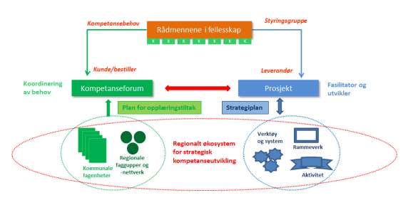 1 Kompetanseforum som bestiller Kompetanseforum skal spille inn de områder som kommunene ser gevinster ved å samarbeide med andre kommuner om, og prioritere disse.