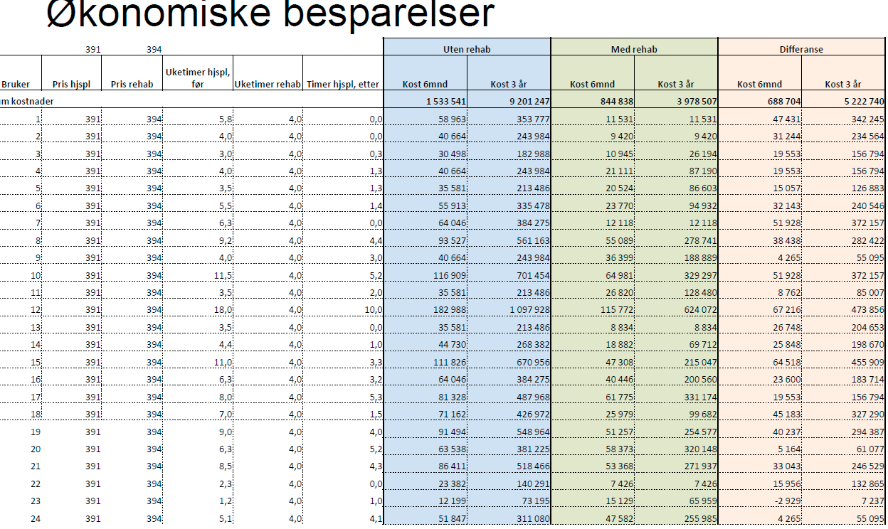 + utsatt behov sykehjemsplass, stooore