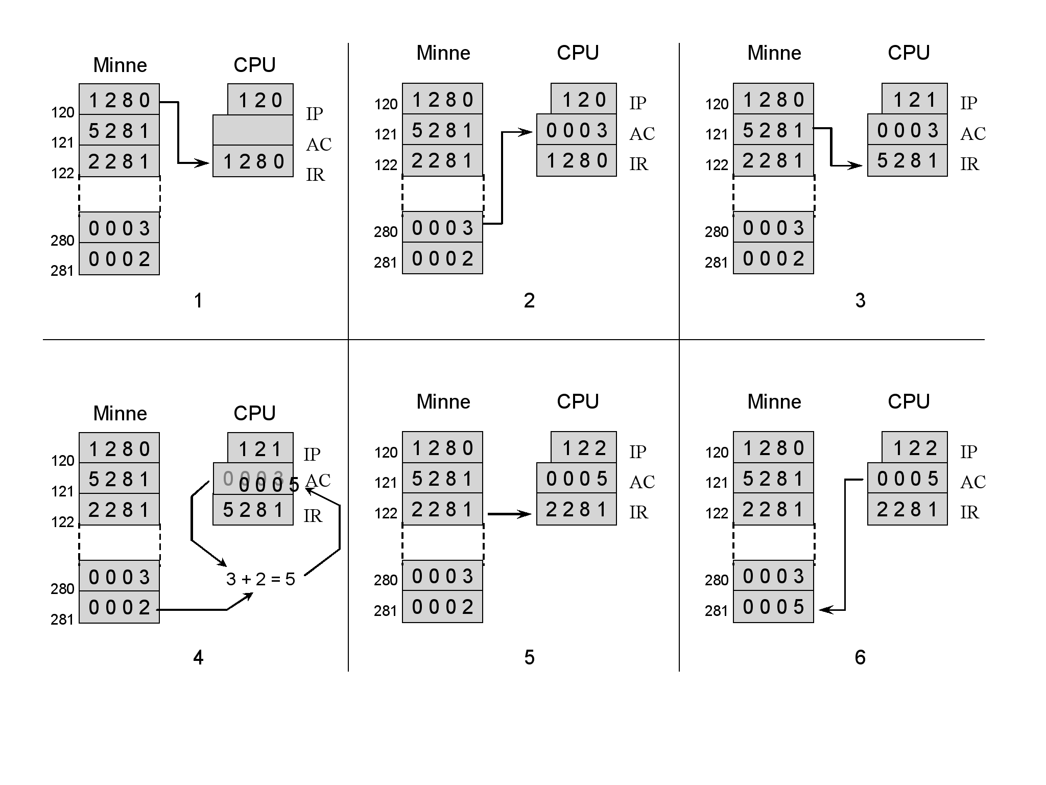 Instruksjonssyklusen side 15 av 28 Figur 1.6 viser et utsnitt av en programkjøring der aktuelle deler av cpu og minne er vist.