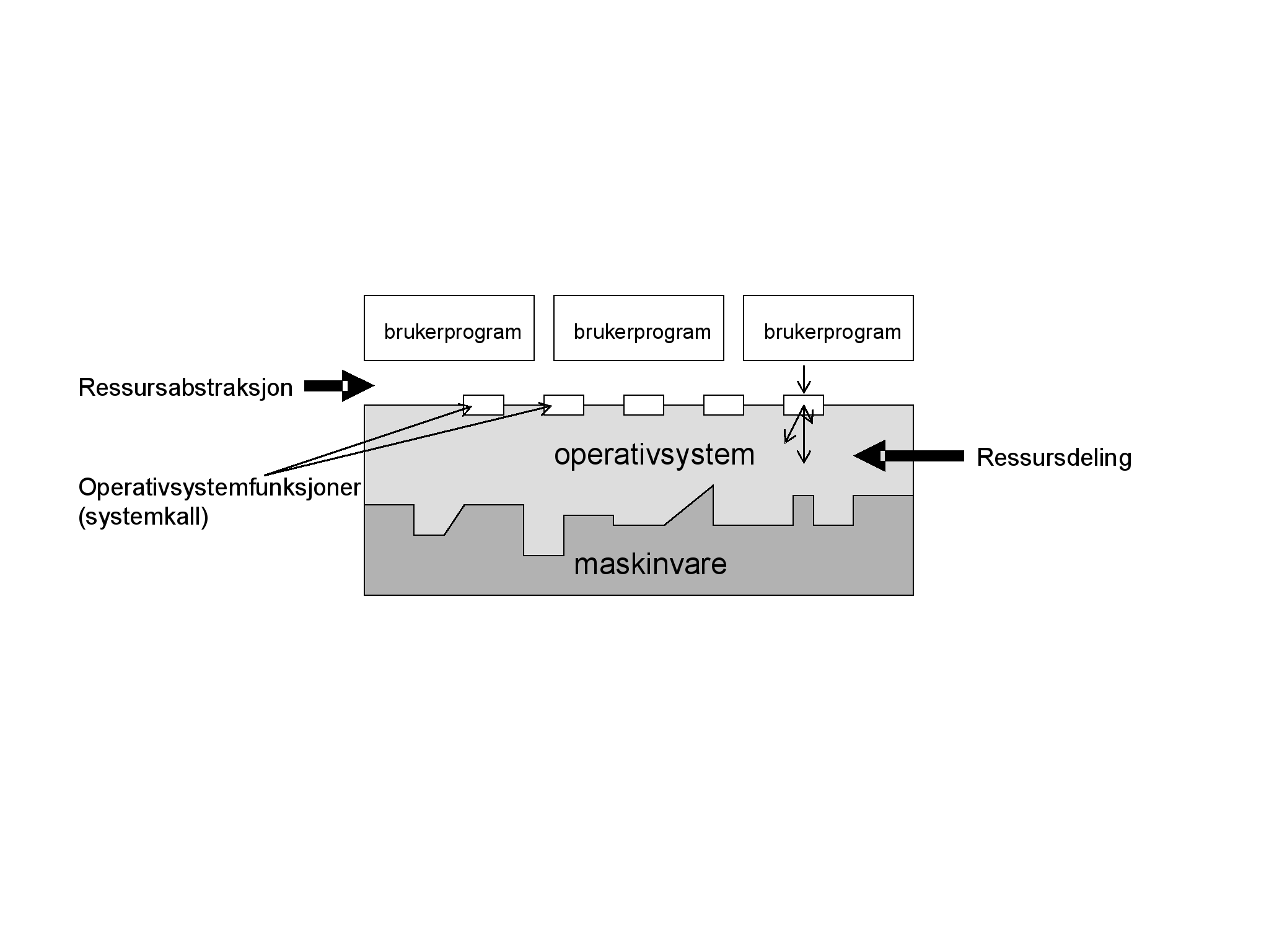 side 8 av 28 Introduksjon til operativsystemer Figur 1.2: Nivåene i systemet Figur 1.2 viser også et noe ujevnt og hakkete grensesnitt mellom operativsystem og maskinvare.