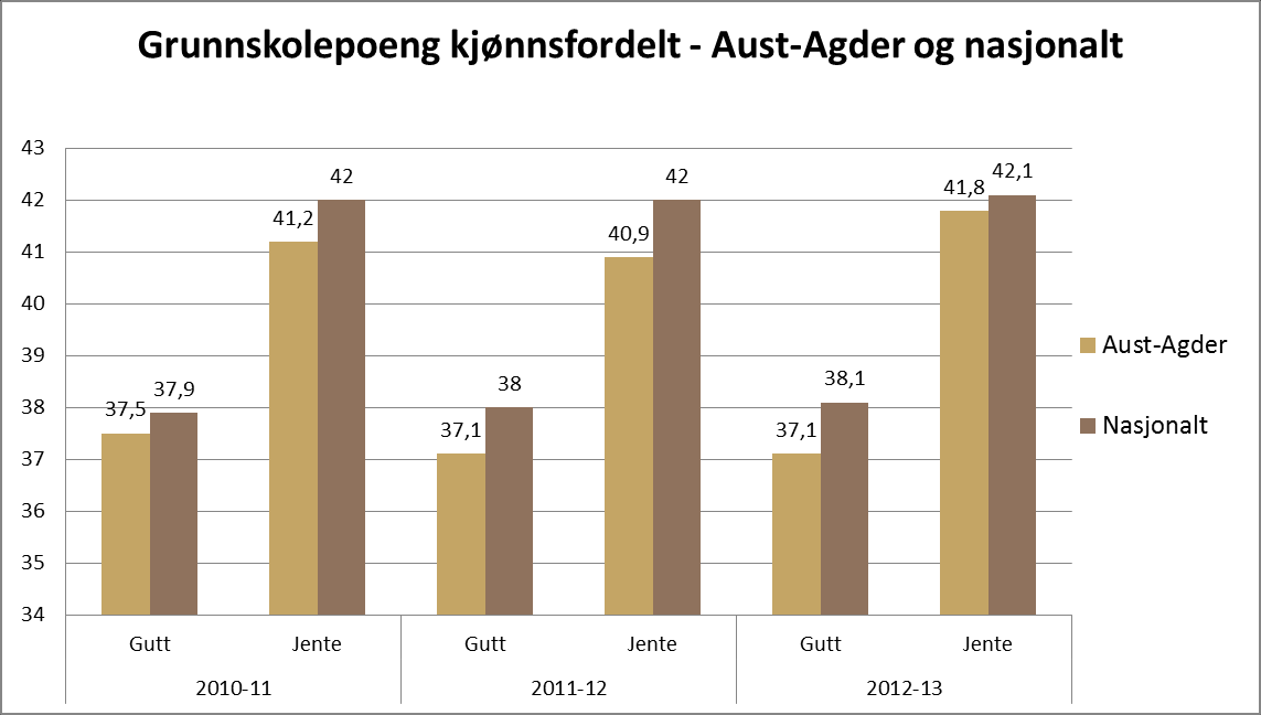 Figur 3. Grunnskolepoeng Figur 4. Grunnskolepoeng Aust-Agder har lavere gjennomsnittlige grunnskolepoeng enn landet gjennom hele perioden som er fremstilt i figur 1 ovenfor.