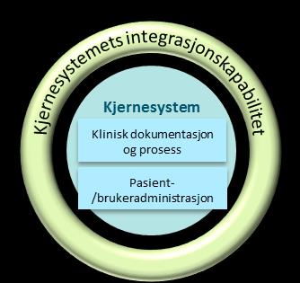 Området for analyse og styring er tett integrert med systemområdene innen kjernesystemene og det må avgjøres om disse også er innenfor tiltakets kjerne Klinisk dokumentasjon og prosess Kunnskaps- og