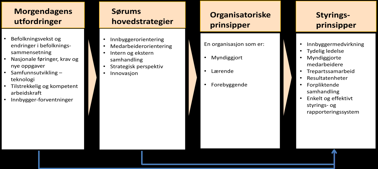 Effektmål En utviklingsorientert organisasjon samfunnsutvikling/tjenesteutvikling (strategisk og innovativ).