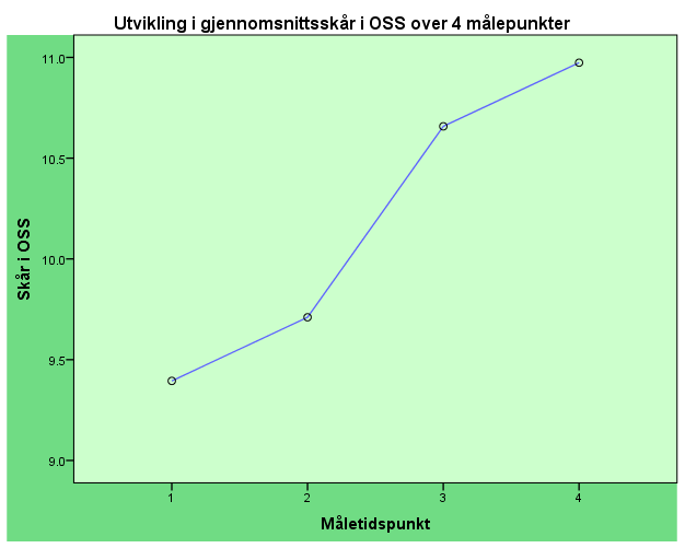 Figur 3 Kurve som viser utvikling i livskvalitet, WHO, over tid