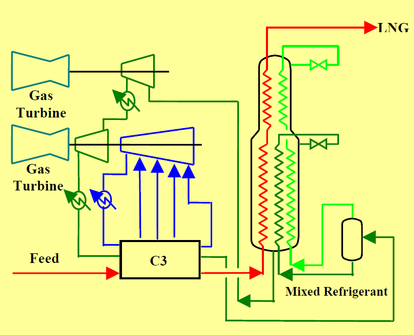 Figur 8 C3MR-prosessen, (Spilsbury et al., 2006).