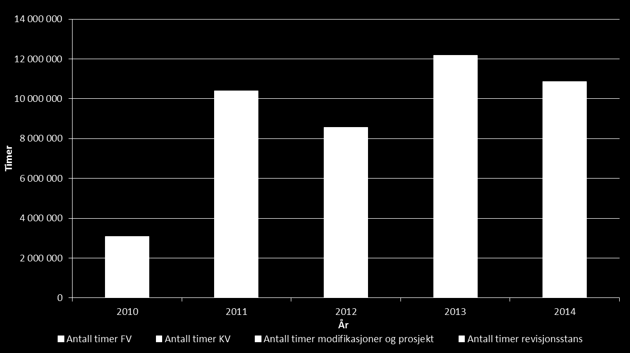 Figur 25 Utvikling av utførte timer i perioden 2010-2014.