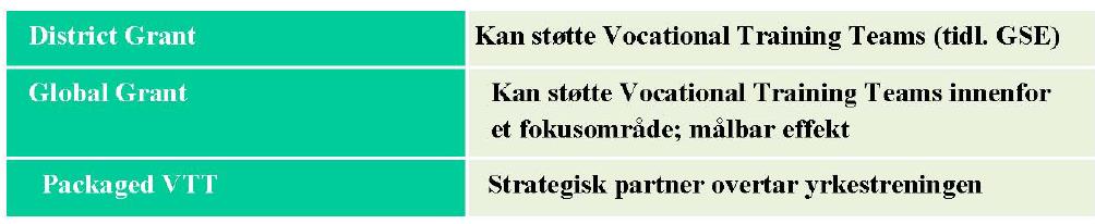 Stipend og GSE avviklet fra 2013-14 Fra Rotary-året 2013-2014 er både Rotarys stipendording en av verdens største private støtteordninger for stipendiater og GSE (Group Study Exchange) avviklet som