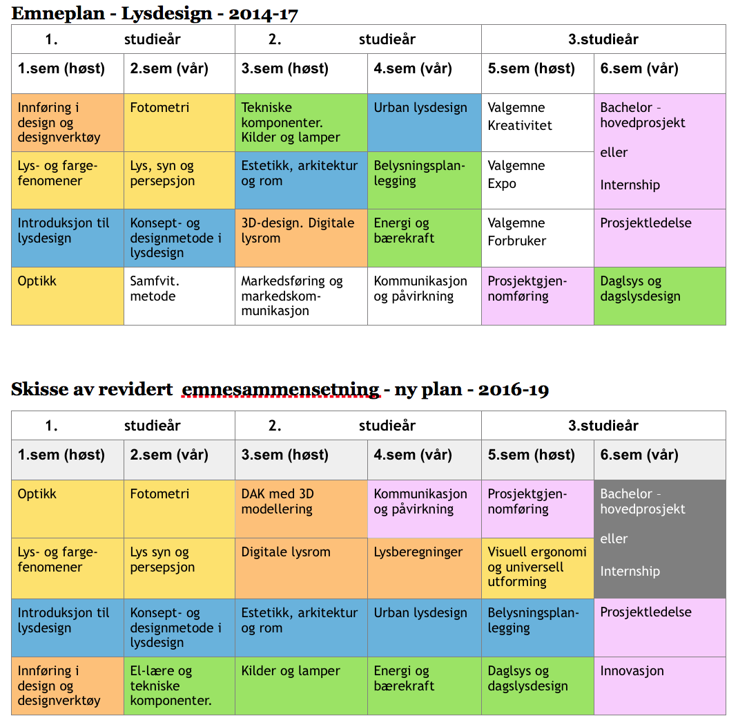 ikke endelig og det bør etableres et programstyre med lokal, regional og nasjonal forankring som blir med i arbeidet med å etablere ny studieplan.