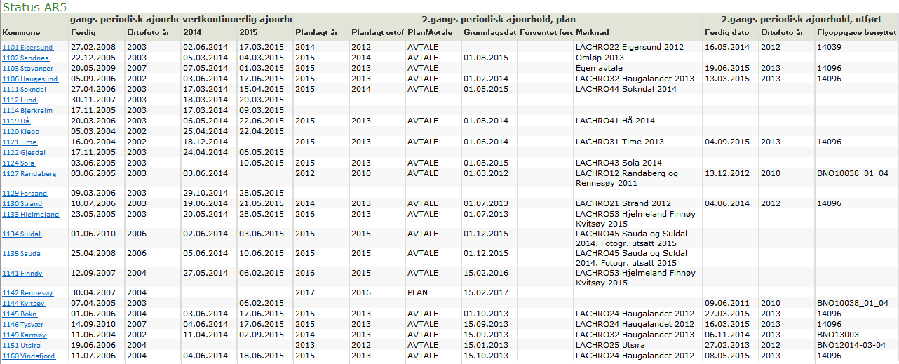 Andregongs periodisk ajourhald av AR5 i fylket skal fullførast i planperioden. NIBIO skal kontaktast ved endringar i handlingsplanen Figur 5 AR5 pr. 25. september 2015