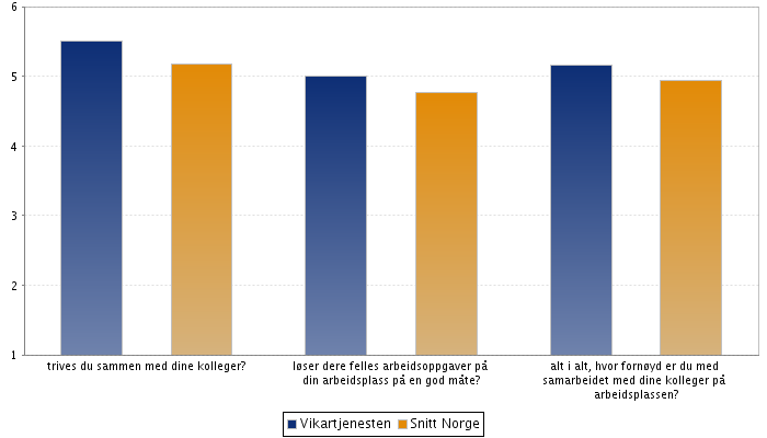 Fysiske arbeidsforhold I hvilken grad?