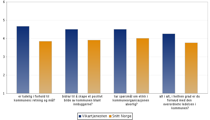 Nærmeste leder I hvilken grad opplever du at din nærmeste leder?