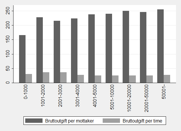 indikator, målt ved brutto driftsutgifter per time. Dette alternative målet vil i mindre grad enn brutto driftsutgifter per mottaker være påvirket av pleietyngde og standard på tjenestetilbudet.