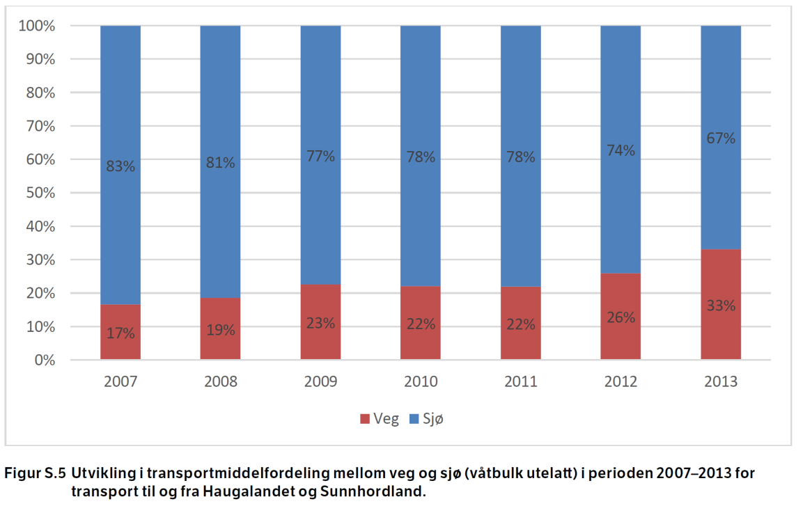 Figur 20 Utvikling i gods transportert (våtbulk utelatt) i perioden 2007-2013 for transport til og fra Haugalandet inkl. Sunhordaland.