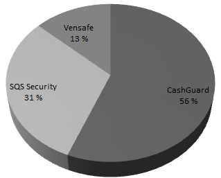 De viktigste PSI Technology merkevarene inkluderer CashGuard, Vensafe og SQS Security.