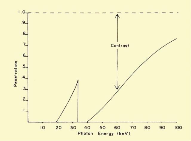 , 2010) Tallene kan avleses i tabell 1. Tabell 1 Oversikt over K-kant for noen fysiologiske substanser og kontrastmidler (Coursey et al.