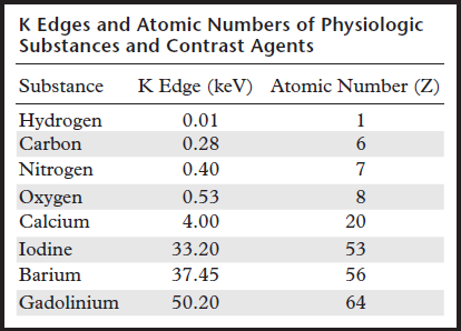 disse energinivåer. Jo nærmere det brukte energinivå i bildedannelsen er på K-kanten av en substans som f.eks. jod, jo mer svekkes substansen og man får bedre bildekontrast.