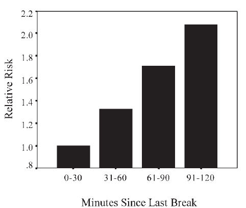 ULYKKESRISIKO RELATERT TIL PAUSER Data fra bilfabrikk i UK i perioden 1997-1999 Hvert skift bestod av: 2 timers arbeid + 15