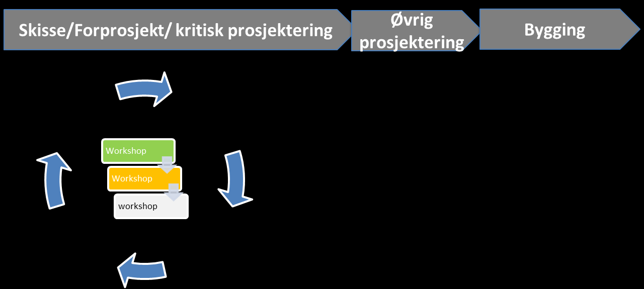 Prosjektgjennomføring Ordinær totalentreprise, men: Alt er prosjektert helt ferdig før det bygges De aller fleste