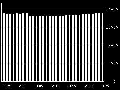 Figur 5 Folkemengde 1995-2005 og fremskrevet utvikling 2006-2025, basert på middels vekst (Statistisk Sentralbyrå).