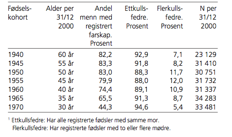 3 Tidligere forskning og empiri økte graden av sosial seleksjon antas å gå hardest utover menn, som risikerer å bli selektert bort av kvinner når kvinner velger partnere.