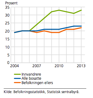 3 Tidligere forskning og empiri Figur 2 Andel barnløse menn og kvinner. Figur 3 Andel barnløse menn. 45 år. 1985-2004. 45 år. Etter innvandringsstatus. 2004-2013.