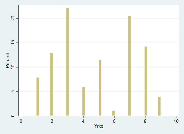 Appendiks A A.2 Representativt utvalg? For andel ansatte etter både yrkesretning og næring, er tallene fra regjeringen.