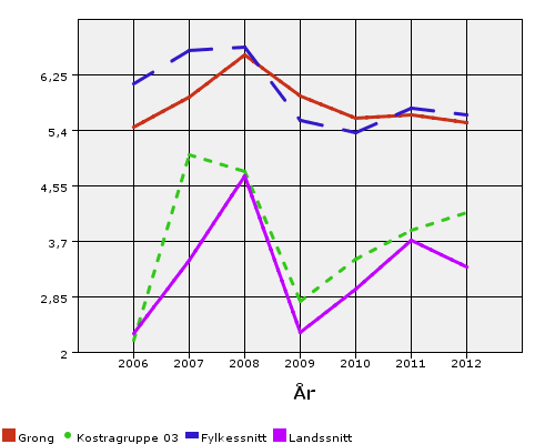 8.8.4 Netto renter og avdrag i prosent av brutto driftsinntekter. Figuren ovenfor er hentet fra kostratallene ved utgangen av 2012.