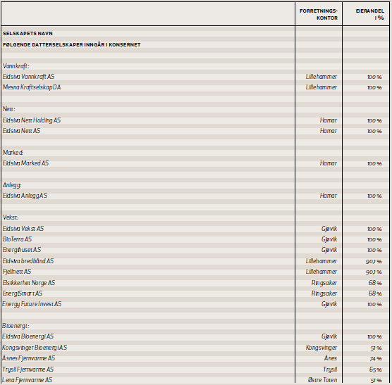 Konsernregnskapet omfatter morselskapet Eidsiva Energi AS med følgende datterselskaper, felleskontrollerte