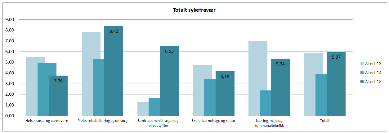 Sykefravær Det totale sykefraværet (egen sykdom) for