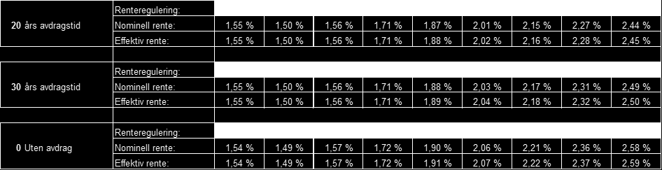 Flytende rente varierer mellom 1,7 og 2,5 % i 2. tertial. Nore og Uvdal kommune har følgende satser for faste renter og utløpsdatoer: Faste renter Beløp 30.04.