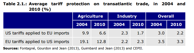 interesser i at regelverket i USA og EU harmoniseres på enkelte områder for å redusere transaksjonskostnader i forbindelse med varehandelen.