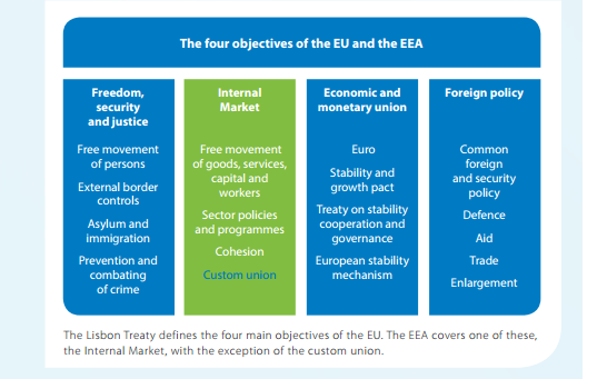 landbruk har Norge inngått bilaterale avtaler med EU som gir bedre markedsadgang enn det som både Norge og EU praktiserer mot tredjeland etter bestevilkårsregelen (Tufte 2015).