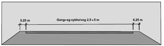 Statens vegvesens håndbøker Statens vegvesen håndbok 017 Veg- og gateutforming angir krav til utforming av vegsystem inkludert anlegg for gående og syklende.