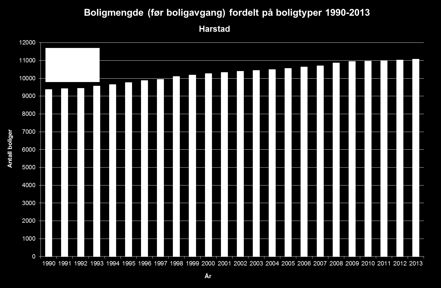 Boliganalyse Harstad 14 2.2 Boliger og boligutvikling 2.3 Boligtypesammensetning Pr. 2013 er det drøyt 11 000 boliger i Harstad.