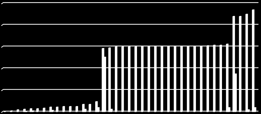 41-52 1 3 5 7 9 11 13 15 17 19 21 23 25 27 29 31 33 35 37 Prosentvis (%) dødelighet appetitt i denne perioden og obdusert dødfisk manglet fôr i mage og tarm (lokalitetveterinærens rutinerapport).