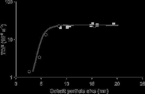 C 5+ selectivity, especially due to higher methane selectivity What is the origin of this behaviour? Non-classical particle size effect Bezemer et al. J. Am.