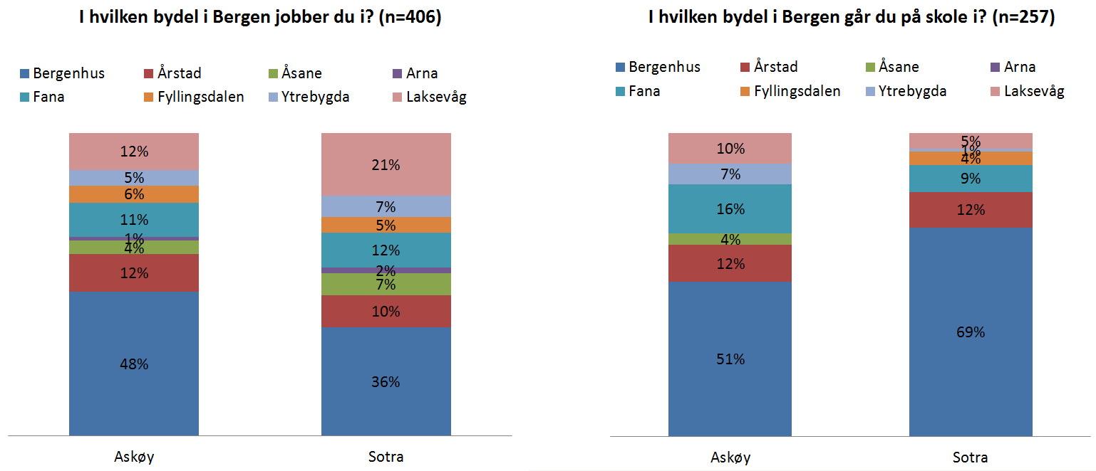 30 ANALYSE OG UTVIKLING AV ET NYTT KOLLEKTIVTILBUD I VESTKORRIDOREN om publikums reisevaner i vestkorridoren. Undersøkelsen omfattet 2000 personer over 15 år og ble gjennomført som telefonintervju.