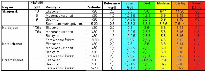 For fluoresence målingene av klorofyll a brukes tabell 7.