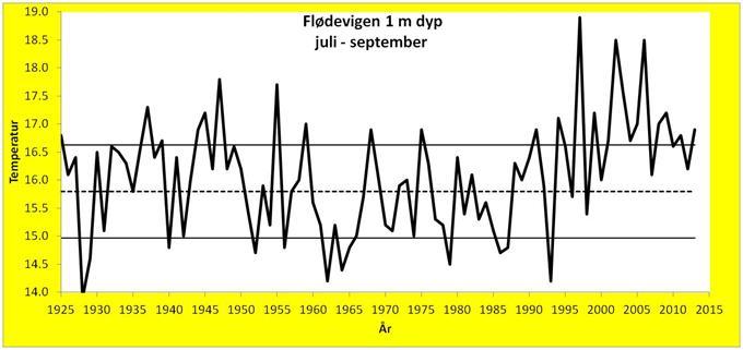 Figur 7. Midlere årlig vintertemperatur (januar-mars) og sommertemperatur (juli-september) på 1 m dyp ved Flødevigen Forskningsstasjon, Arendal for perioden 1925 2013.