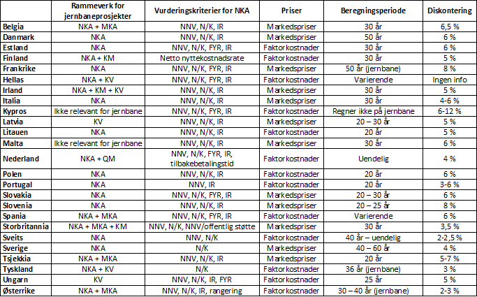 Fakultet for Ingeniørvitenskap og Teknologi Institutt for Bygg, Anlegg og Transport Tabell 6-2: Oversikt over