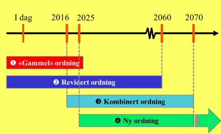 Alderspensjon - hovedlinjer og utvalgte emner Innledning oversikt over pensjonsytelsene Grunnpensjon Alderspensjon (folketrygdens grunnytelser) Tilleggspensjon/ pensjonstillegg Forsørgertillegg -