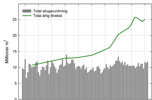 1920 2010 Den årlige tilveksten i norsk skog (25 mill. m 3 ), minus årlig hugst (10 mill.