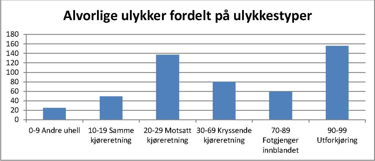 Handlingsplan for trafikksikkerhet for Rogaland 2014-2017 7 Antall hardt skadde og drepte i Rogaland 2003-2012 Figur 2.