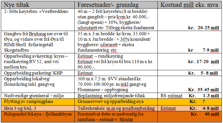 Estimat kostnadar