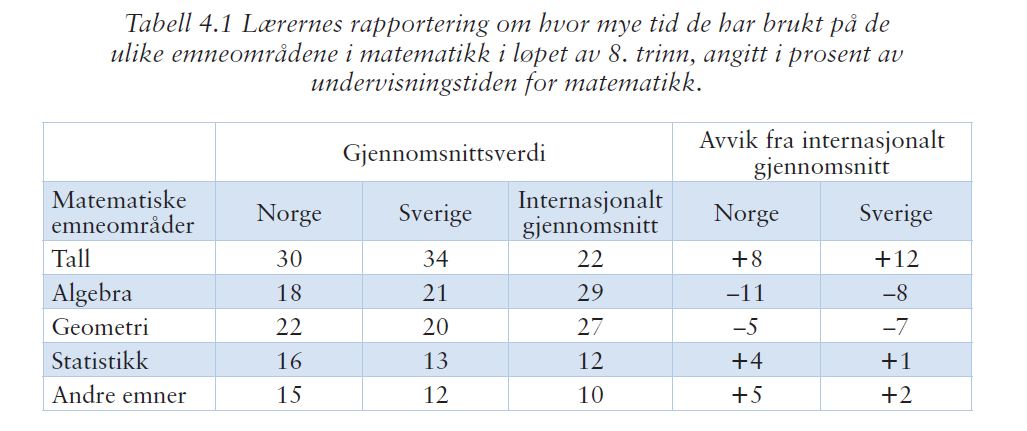 Figur 1: Elever på 8. trinn sine prestasjoner i tall, algebra, geometri og statistikk (Grønmo & Oustad, 2013). Videre presenterer rapporten hvor mye tid lærerne bruker på de ulike emnene i matematikk.