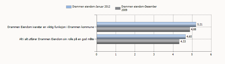 Byggeprosjekter