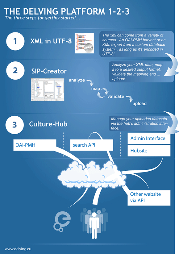 2.4 Teknisk database The Culture-Hub is where the uploaded data (now called a Dataset) is managed. A Dataset definition is first created containing its basic information.